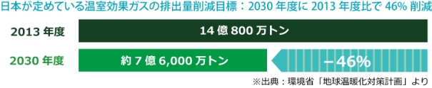 日本が定めている温室効果ガスの排出量削減目標: 2030年度に2013年度比で46%削減の画像