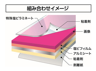 メディアは高い粘着力、ラミネートは高い摩耗性、耐候性、防汚性があることを示すイメージ図