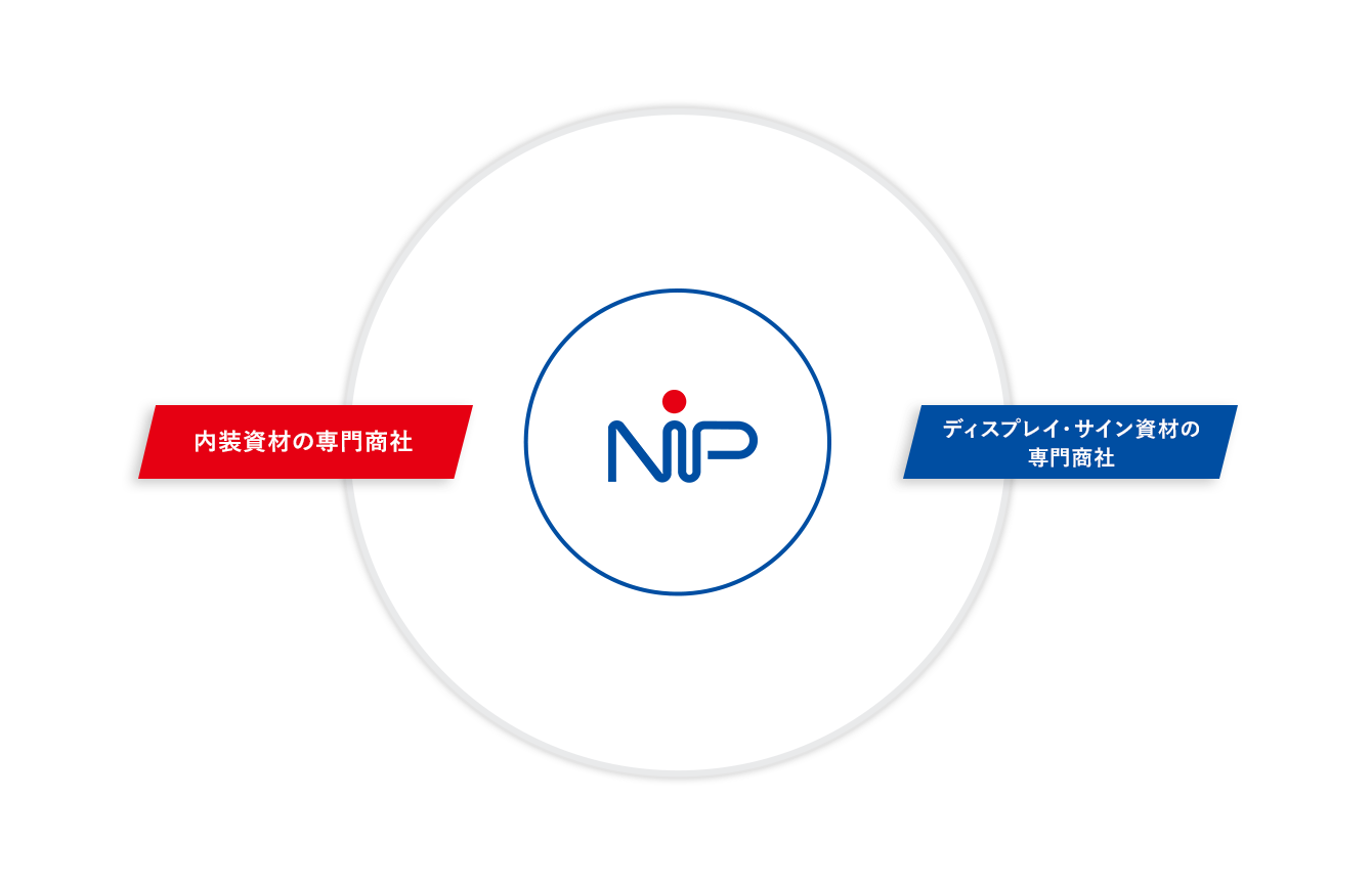 内装資材の専門商社とディスプレイ・サイン資材の専門商社の両側面を表した図